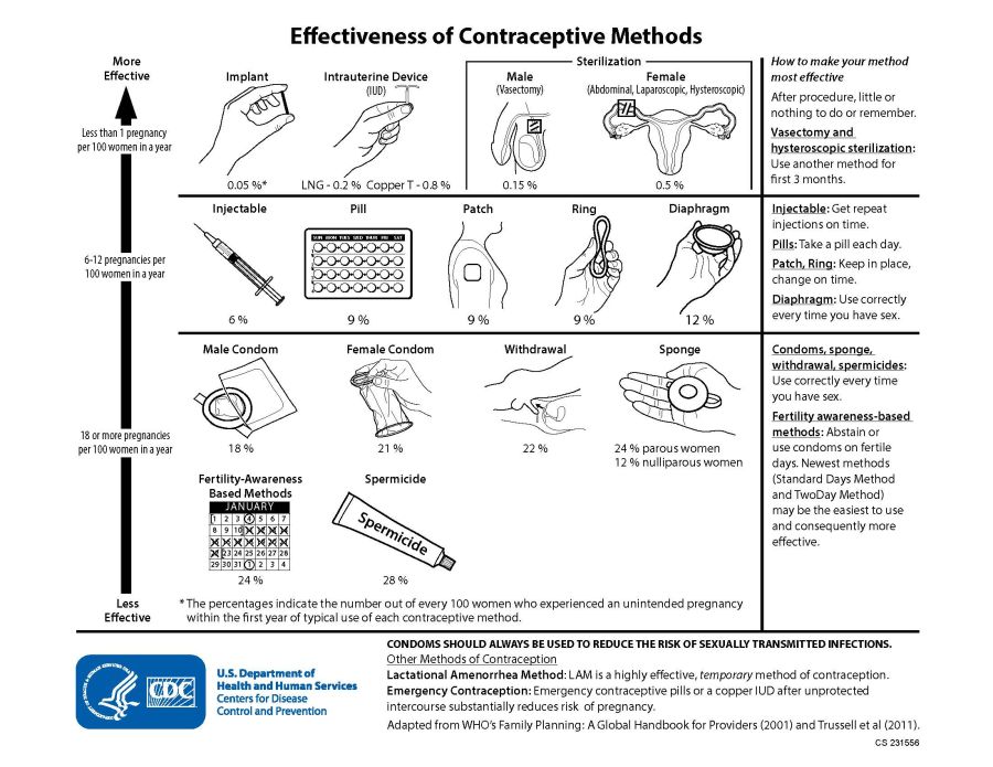 Effectiveness of Contraceptive Methods