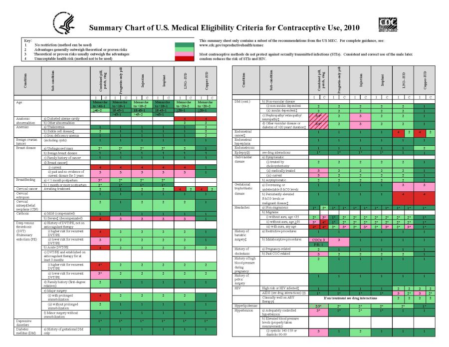 Summary Chart of U.S. Medical Eligibility Criteria for Contraceptive Use