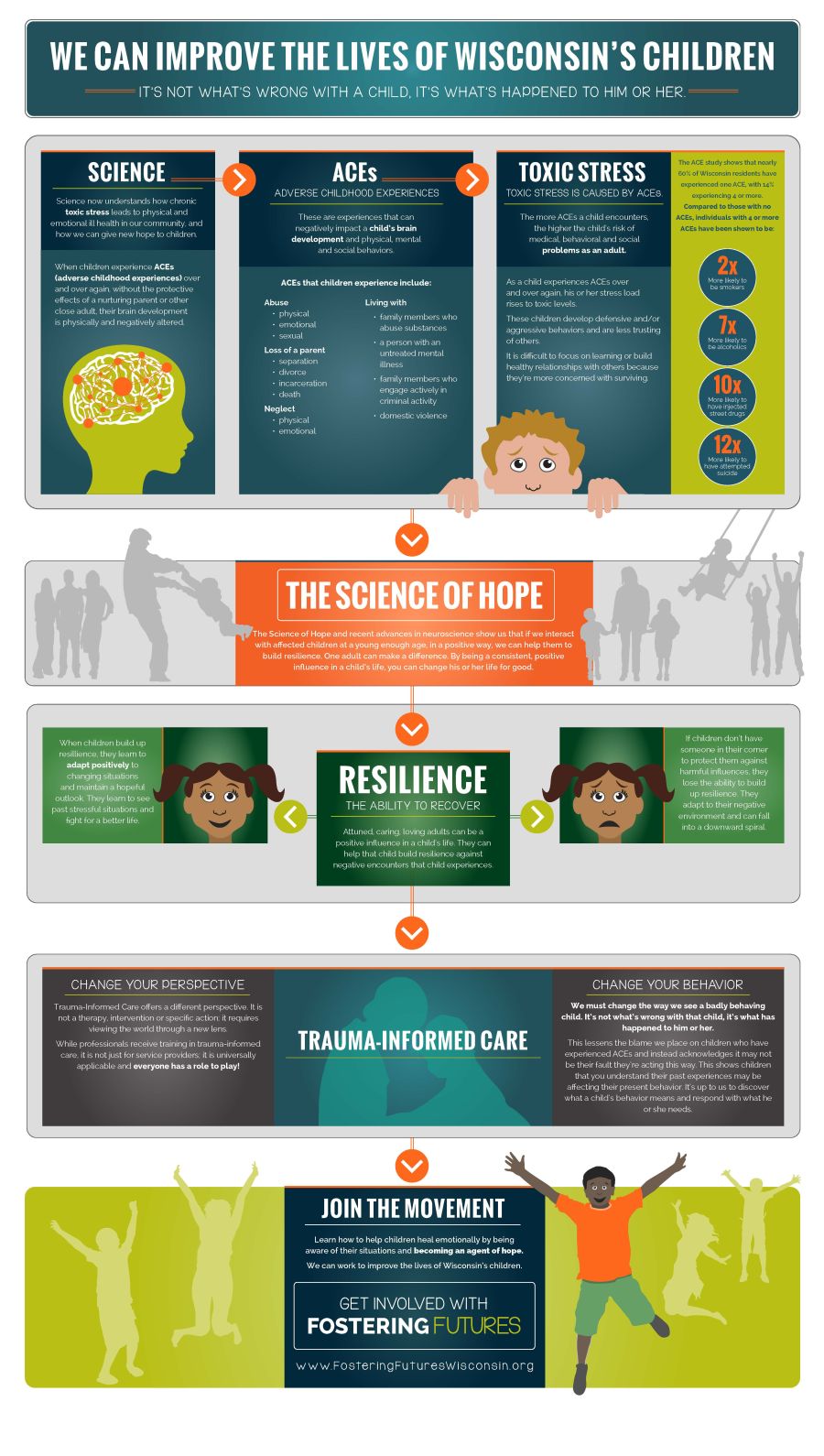 We Can Improve the Lives of Wisconsin Children: Infographic